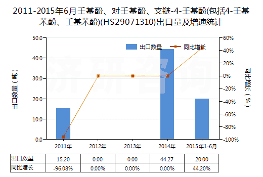 2011-2015年6月壬基酚、對壬基酚、支鏈-4-壬基酚(包括4-壬基苯酚、壬基苯酚)(HS29071310)出口量及增速統(tǒng)計